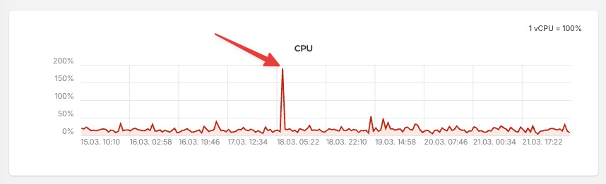 CPU Bottleneck during build on Hetzner