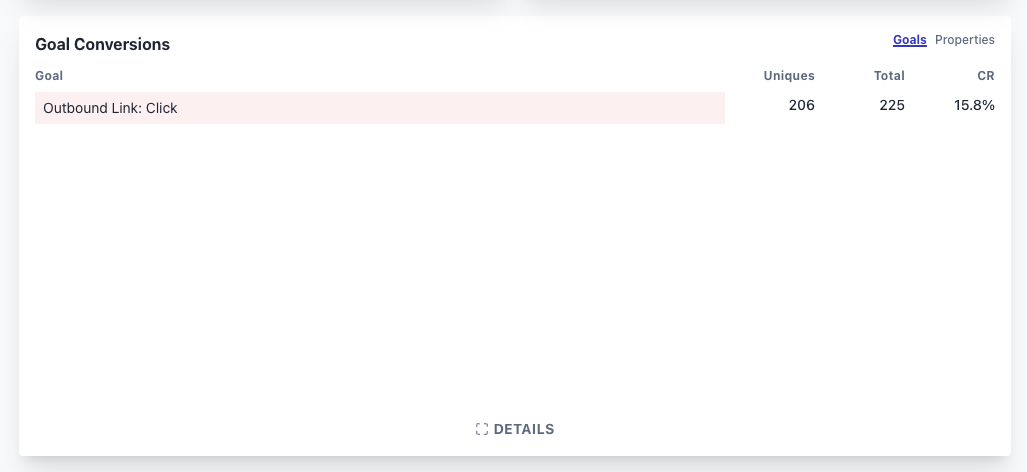 Plausible goal conversions showing 15.8% outbound click rate