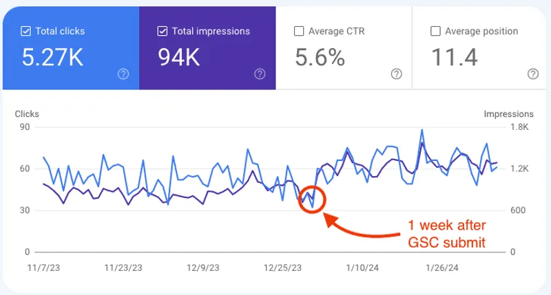 SEO strategies for the breakthrough: How a blog post attracts success