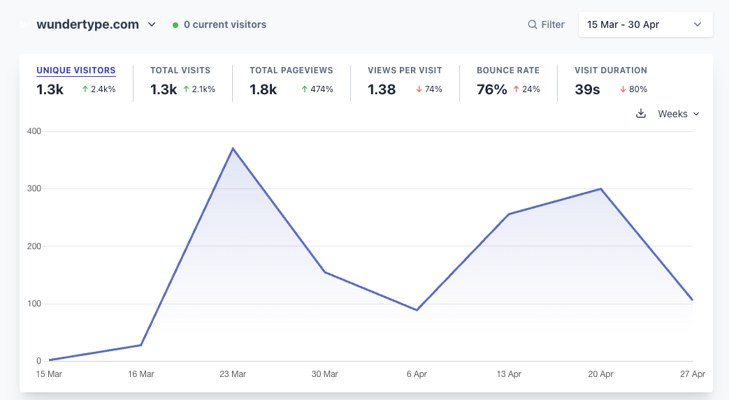 Plausible analytics overview showing 1.3k unique visitors over 45 days