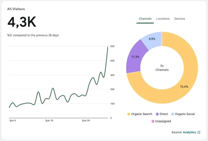 SEO case study: Keep it Simple