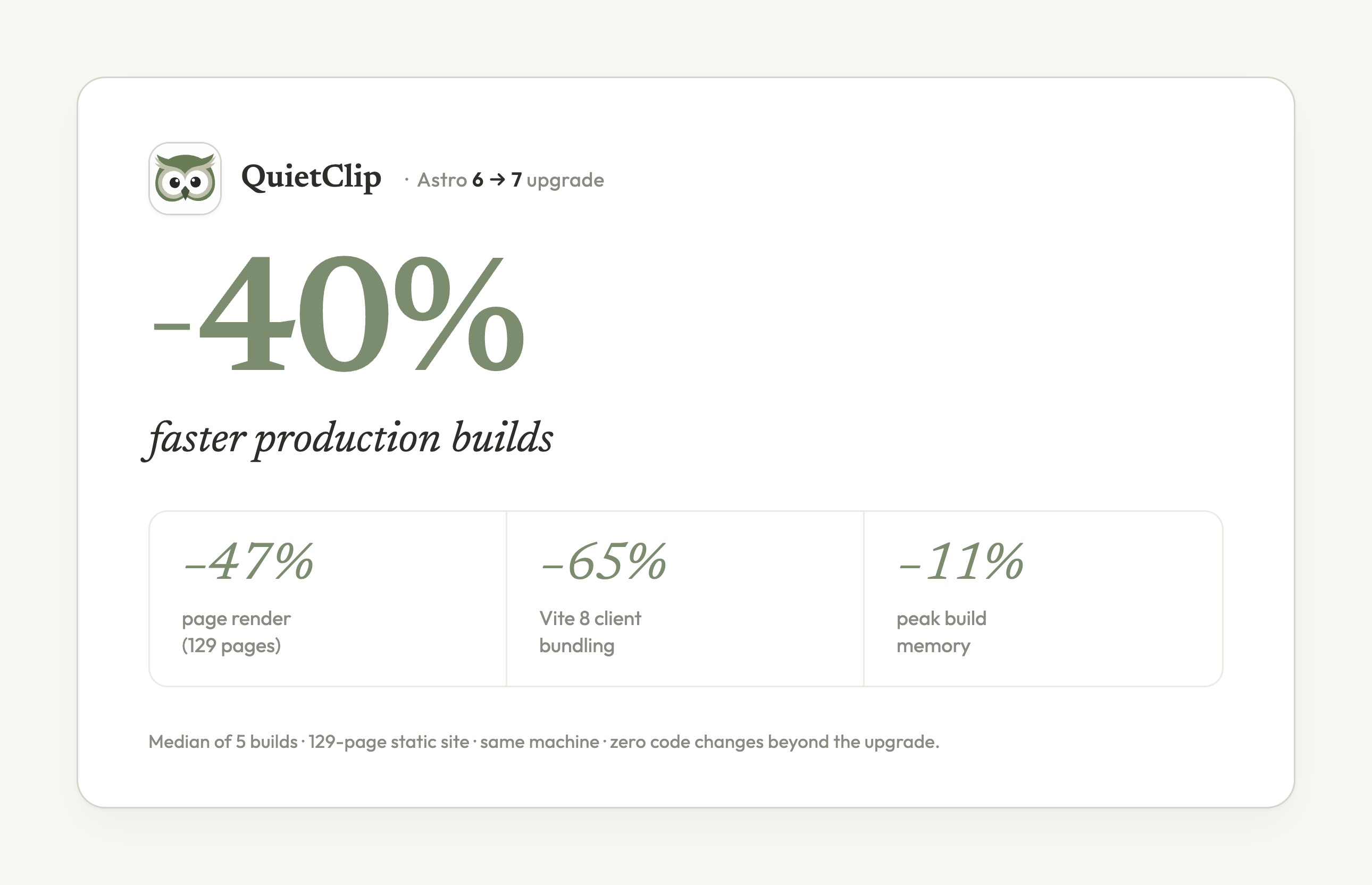 QuietClip Astro 7 upgrade benchmark card showing 40 percent faster production builds