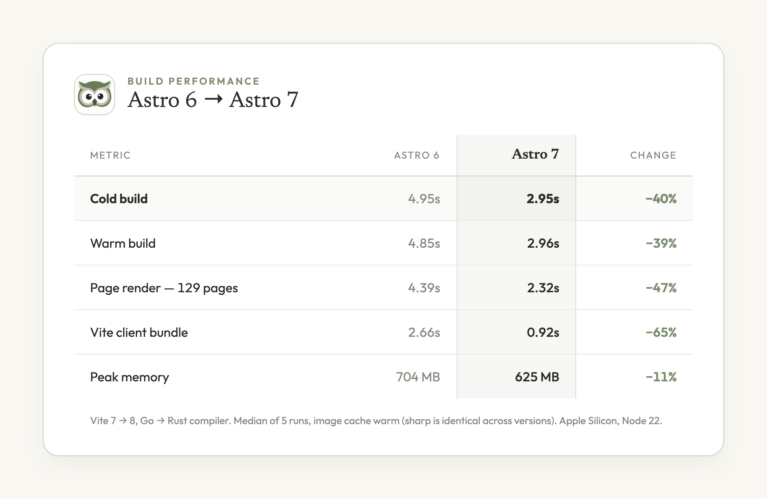 Astro 6 versus Astro 7 build performance table comparing cold build, page render, Vite bundle and memory