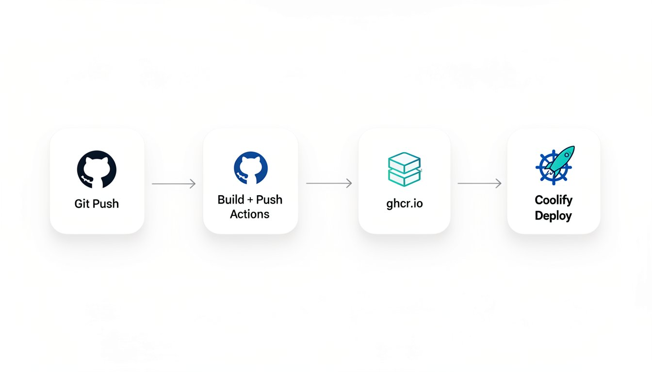 Deploy Flow: Git Push to GitHub Actions to ghcr.io to Coolify